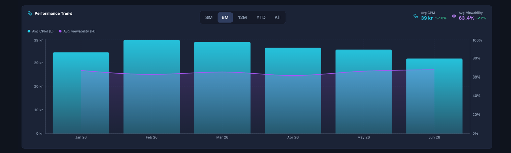 CPM Trend – Performance över tid