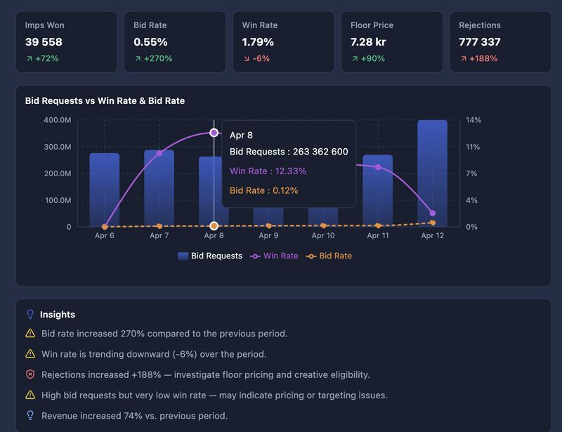 Deal Health metrics dashboard